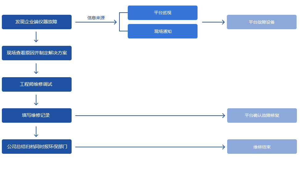 運(yùn)維管理